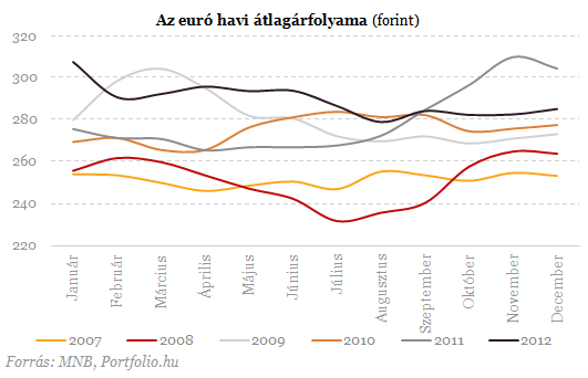 Mennyit húzott ki a még gyengébb forint az emberek zsebéből?