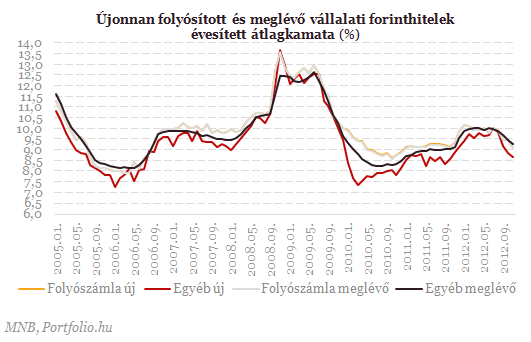 A hitelesek jól, a betétesek rosszul jártak