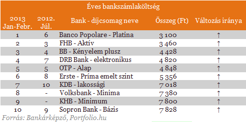 Beszédes számok: így hárították át a bankok a tranzakciós illetéket