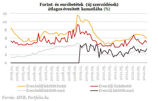 A hitelesek jól, a betétesek rosszul jártak