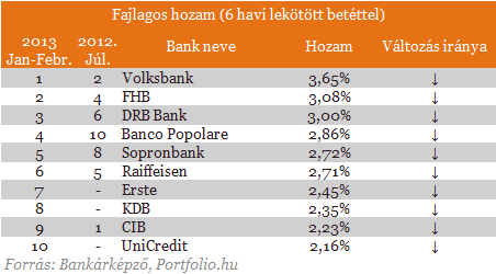 Beszédes számok: így hárították át a bankok a tranzakciós illetéket