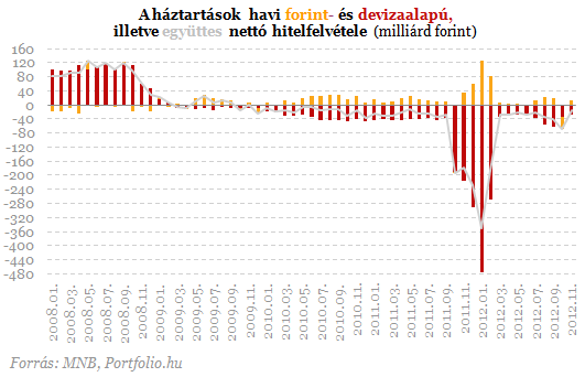 A hitelesek jól, a betétesek rosszul jártak