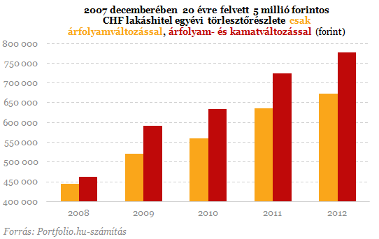 Mennyit húzott ki a még gyengébb forint az emberek zsebéből?