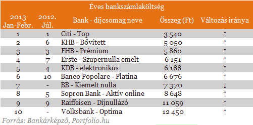 Beszédes számok: így hárították át a bankok a tranzakciós illetéket