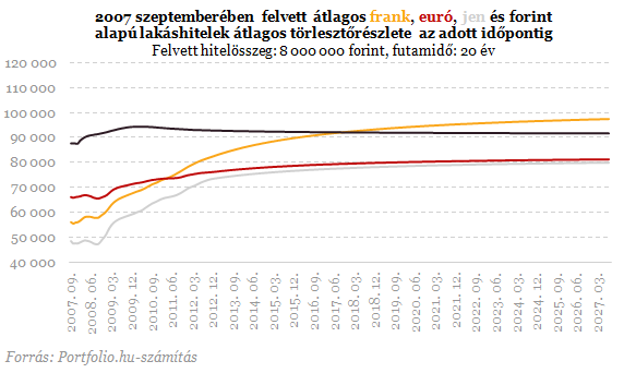 Kezdheti tépni a haját a devizahitelesek egy része