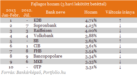 Beszédes számok: így hárították át a bankok a tranzakciós illetéket