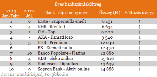 Beszédes számok: így hárították át a bankok a tranzakciós illetéket