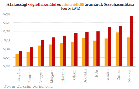 A magyar energiaárak korántsem magasak Európában