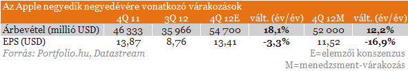 Holnap lesz az Apple nagy napja - Mire számítsunk? Holnap lesz az Apple nagy napja - Mire számítsunk?