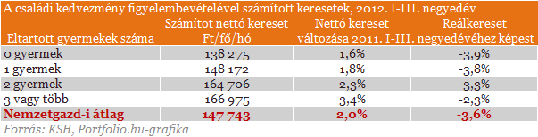 Enyhülő infláció ellenére csökkentek a reálbérek