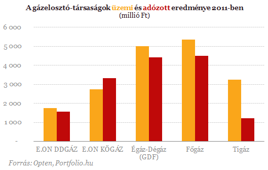 Mennyi pénz van még a gázszolgáltatókban?