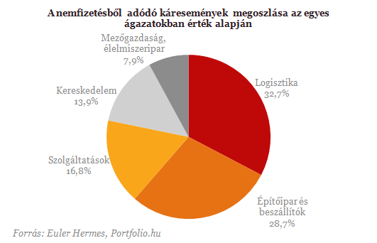 Legyengült vállalati szektor küzd a válság újabb hullámaival