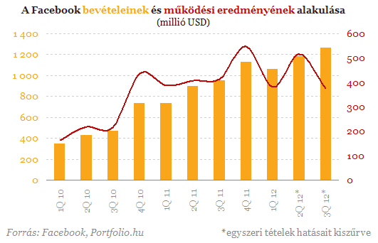 Ingyentelefonnal áll elő a Facebook