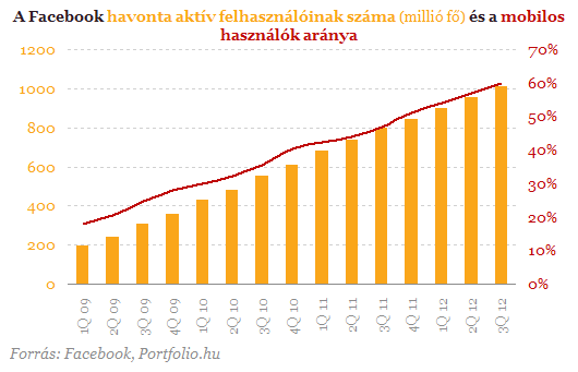 Ingyentelefonnal áll elő a Facebook