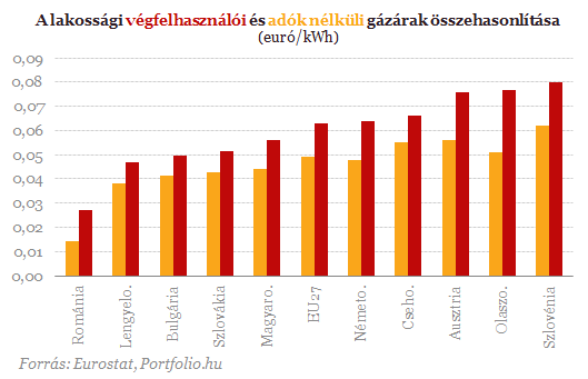 A magyar energiaárak korántsem magasak Európában