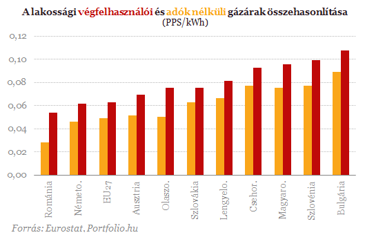 A magyar energiaárak korántsem magasak Európában