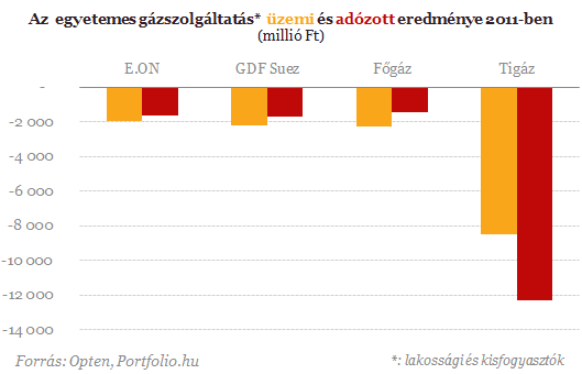 Mennyi pénz van még a gázszolgáltatókban?