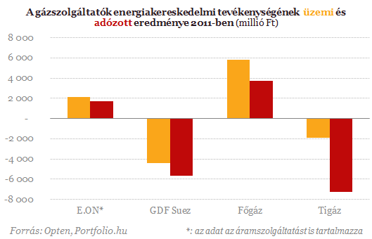 Mennyi pénz van még a gázszolgáltatókban?