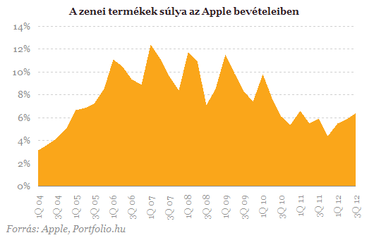 Hazai pályán támadja be az iPhone gyártóját az Amazon