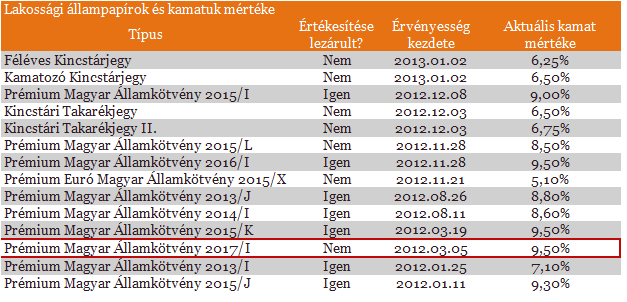 Megemelte a legnagyobb kamatú prémium kötvény keretét az ÁKK