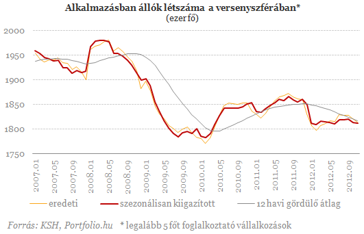 Enyhülő infláció ellenére csökkentek a reálbérek