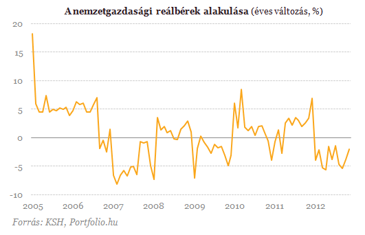 Enyhülő infláció ellenére csökkentek a reálbérek