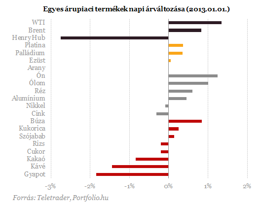 Drágult az olaj a fiscal cliff hírekre