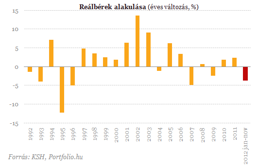 Enyhülő infláció ellenére csökkentek a reálbérek