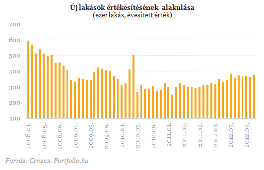 Vége a válságnak? - A lakásárak már ezt mutatják  