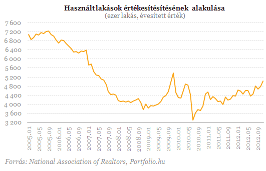 Vége a válságnak? - A lakásárak már ezt mutatják  