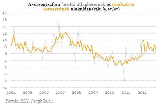 Enyhülő infláció ellenére csökkentek a reálbérek