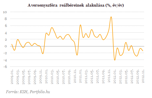 Enyhülő infláció ellenére csökkentek a reálbérek