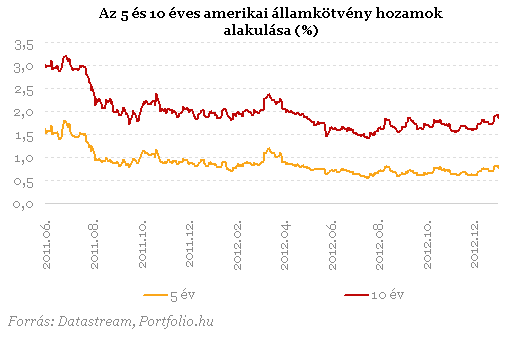 Két dollárkötvényt dob piacra a magyar állam! (3.)
