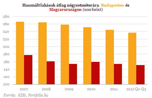 Hihetetlen, ami a lakások árával történik - Megrázó adatok