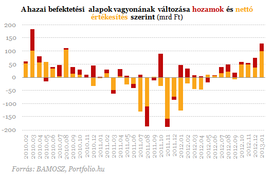 Brutálisan jól indult az év az alappiacon