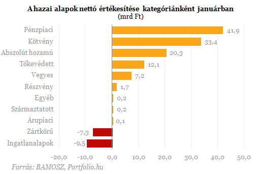 Brutálisan jól indult az év az alappiacon