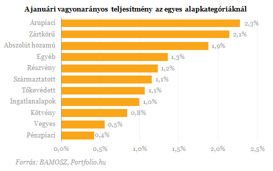 Brutálisan jól indult az év az alappiacon
