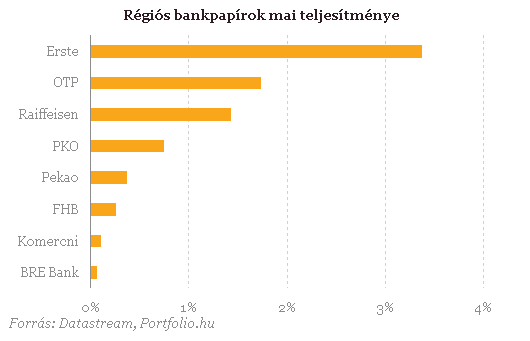 Tolonganak a részvényekért a befektetők, zsákolják az OTP-t