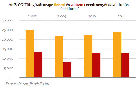 A MOL-csomag után az E.ON gázüzletágát is megvette a kormány