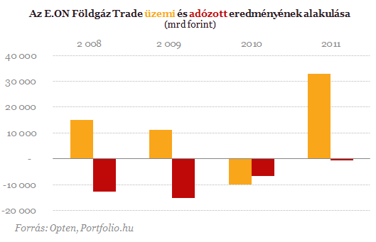 A MOL-csomag után az E.ON gázüzletágát is megvette a kormány