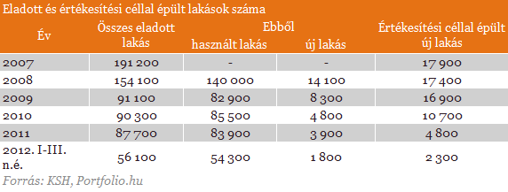 Hihetetlen, ami a lakások árával történik - Megrázó adatok