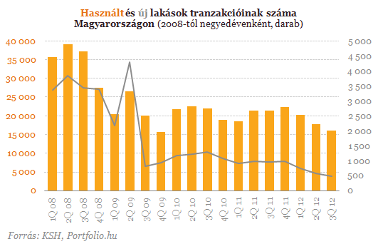 Hihetetlen, ami a lakások árával történik - Megrázó adatok