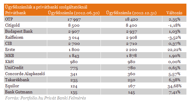 Megdőlt a rekord, de aggódnak a gazdagok bankárai