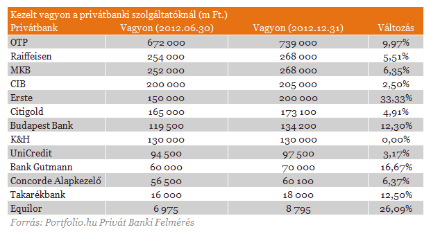 Megdőlt a rekord, de aggódnak a gazdagok bankárai