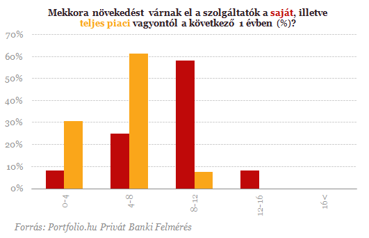 Megdőlt a rekord, de aggódnak a gazdagok bankárai