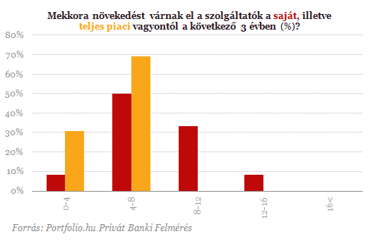 Megdőlt a rekord, de aggódnak a gazdagok bankárai