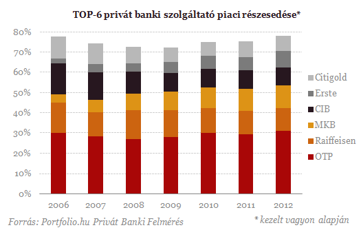 Megdőlt a rekord, de aggódnak a gazdagok bankárai