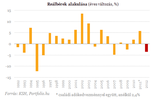 Öt éve nem esett ekkorát a bérek vásárlóereje