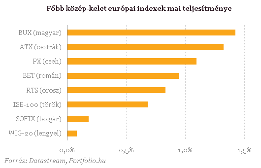 Tolonganak a részvényekért a befektetők, zsákolják az OTP-t