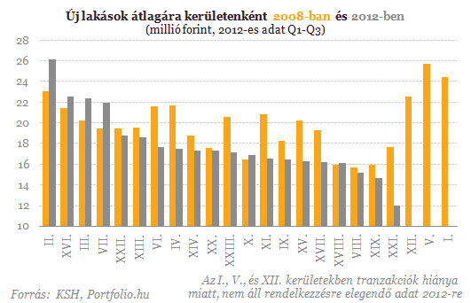 Hihetetlen, ami a lakások árával történik - Megrázó adatok